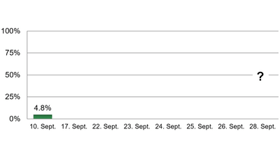 Balkendiagramm mit 4,8% am 10. September und Fragezeichen am 28. September.