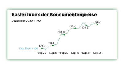 Entwicklung des Basler Verbraucherpreisindex von September 2020 bis 2025.