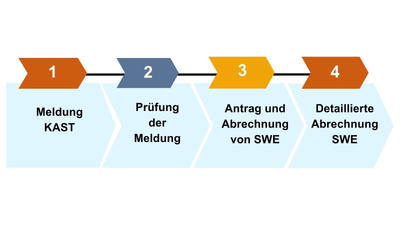 Vorgehen Schlechtwetter