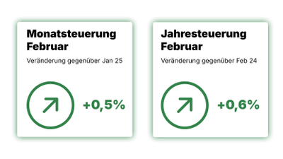 Im Februar 2025 beträgt die Monatsteuerung +0,5% und die Jahresteuerung +0,6%.