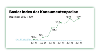 Grafik des Basler Index der Konsumentenpreise von Juni 2020 bis Juni 2025.