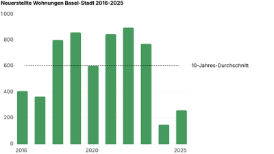 Balkendiagramm, das die Entwicklung neu erstellter Wohnungen in Basel-Stadt zwischen 2016 und 2025 zeigt..