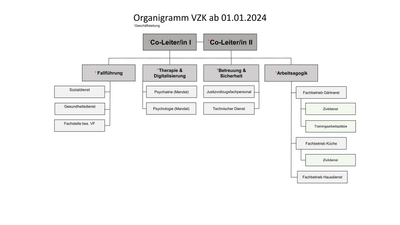 Organigramm der VZK ab 01.01.2024.