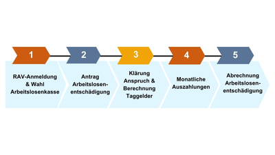 Abbildung von Pfeilen, welche den Ablauf von der Anmeldung beim RAV bis zur Auszahlung der Taggelder abbildet in Schritten eins bis fünf, welche im Text erklärt werden.