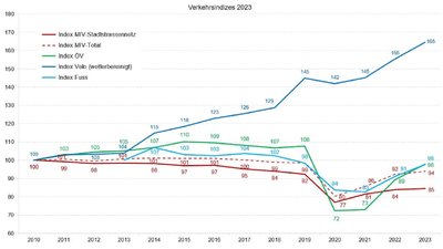 Verkehrskennzahlen 2023