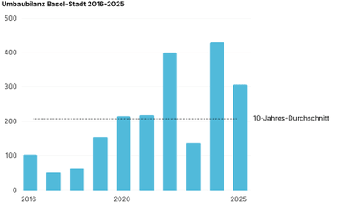Balkendiagramm, das die Entwicklung der Umbauzahlen von Wohnungen im Kanton Basel-Stadt von 2016 bis 2025 zeigt.