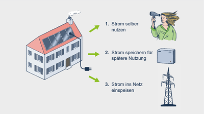 Illustration von Solarstrom von Haus, Speicher und Netz.