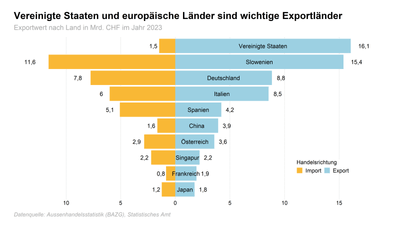 Balkendiagramm, welches den Warenwert der Importe und Exporte der wichtigsten Handelspartnerinnen und -partner von Firmen in Basel-Stadt im Jahr 2023 zeigen. Dazu gehören in nach Exportzahlen absteigender Reihenfolge: die Vereinigten Staaten, Slowenien, Deutschland, Spanien, Italien, China, Japan, Österreich, Frankreich und Singapur. 