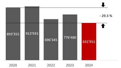 Balkendiagramm mit Zahlen von 2020 bis 2024, 2024 in Rot, -29,3% gezeigt.