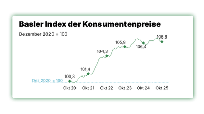 Grafik des Basler Verbraucherpreisindex von Okt 2020 bis Okt 2025.