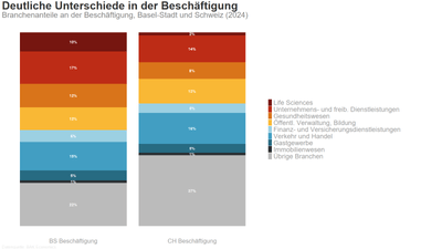 Balkendiagramm der Branchenanteile an der Beschäftigung in Basel-Stadt und Schweiz 2024.