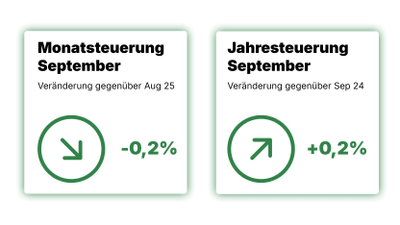 Im September 2025 beträgt die Monatssteuerung -0,2%, die Jahressteuerung +0,2%.