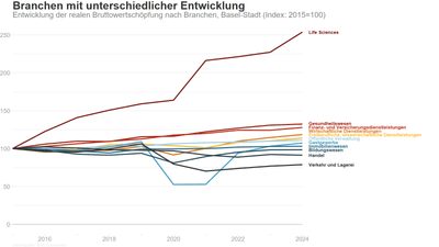 Liniengrafik zur Branchenentwicklung in Basel-Stadt von 2015 bis 2024.