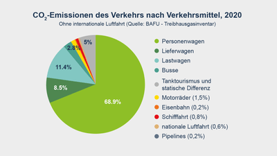 Kreisdiagramm der CO2-Emissionen des Verkehrs nach Verkehrsmittel, 2020.