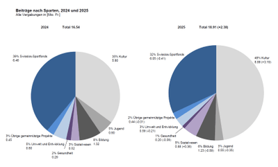 Zwei Tortendiagramme der Beitragsverteilung 2024 und 2025 nach Sparten.