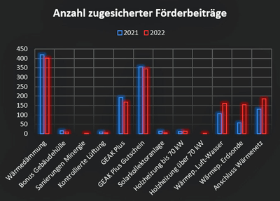 Anzahl-Foerderbeitraege-zugesichert-2022