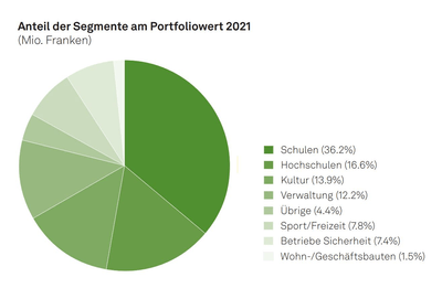 Grafik Jahresbericht 2021