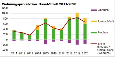 Wohnungsproduktion Basel-Stadt 2011-2020