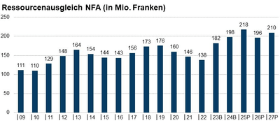 Grafik NFA