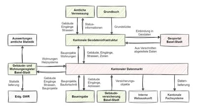 Überblick über die zentralen datenliefernden Systeme des Gebäudemodells Basel-Stadt