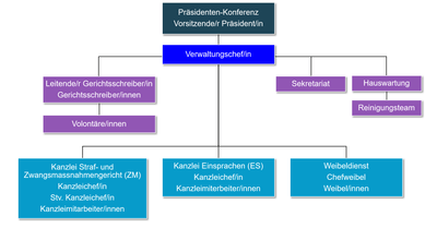 Organigramm des Strafgerichtes