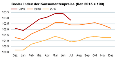 Indexgrafik_Jul