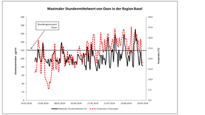 Diagramm der maximalen Ozon-Stundenmittelwerte und Temperatur in Basel.