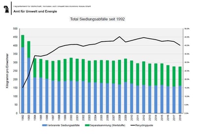 Grafik_Siedlungsabfaelle_ab1992