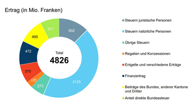 Ertrag 2022 in Mio. Franken