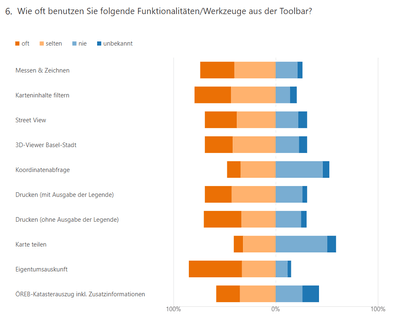 Auswertung aus der Umfrage mit Balkendiagramm