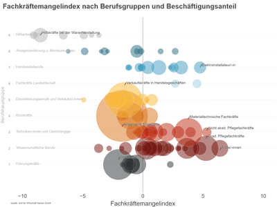 Blasendiagramm, welches den Fachkräftemangelindex nach Berufsgruppe zeigt. Der Beschäftigungsanteil der jeweiligen Berufsgruppe ist durch die grösse der Blase dargestellt.