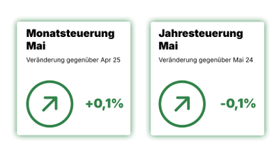 Im Mai 2025 beträgt die Monatsteuerung +0,1% und die Jahresteuerung -0,1%.