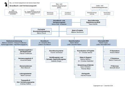Organigramm des Grundbuch- und Vermessungsamts Basel-Stadt, Dezember 2024.