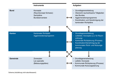 Diagramm zur Raumplanung in der Schweiz auf drei Verwaltungsebenen