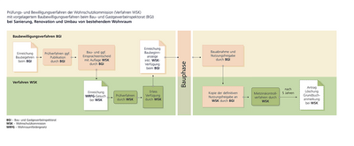 Grafik Verfahrensablauf mit vorgelagertem Baubewilligungsverfahren