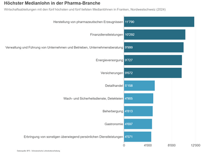 Balkendiagramm, das Medianlöhne in verschiedenen Sektoren der Pharmabranche in Schweizer Franken zeigt.
