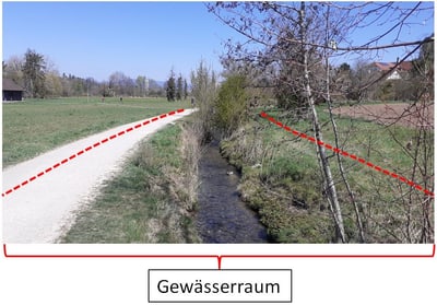 Schematische Darstellung Gewässerraum