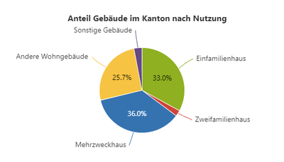 Anteile der verschiedenen Gebäudekategorien an den Gebäuden im Kanton Basel-Stadt