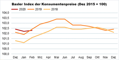 Indexgrafik_Feb