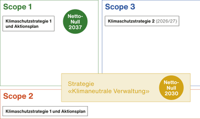 Grafik zur Einordnung der THG in Scope 1, 2 und 3