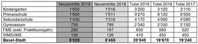 Statistik Schuelezahlen 19/20