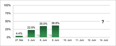 Balkendiagramm mit der Stimmbeteiligung. Am 9. Juni beträgt die Stimmbeteiligung 36.8 Prozent.