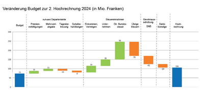 Veränderungen Budget zu 2. Hochrechnung