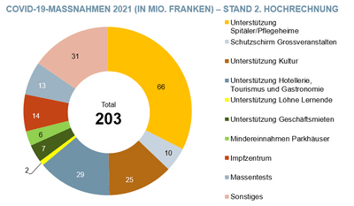Stand 2. Hochrechnung