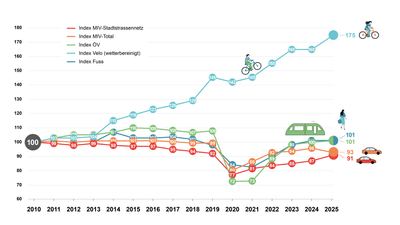 Liniendiagramm Mobilitätsindex 2010-2025, Fuss, Rad, Auto, ÖV.