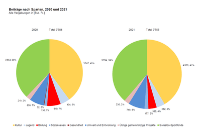 220127_MM_Swisslos_Beitraege_Sparten_Kreisdiagramme_2020 und 2021