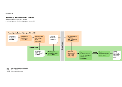 Diagramm des Bewilligungsverfahrens für Sanierung, Renovation und Umbau.