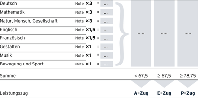 Formel für den Übertritt in einen Leistungszug der Sekundarschule