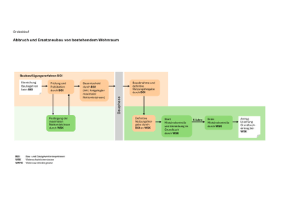 Diagramm des Bauablaufs für Wohnraumabriss und -ersatzneubau.