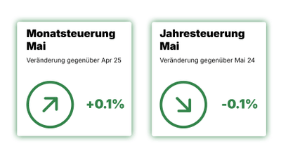 Monatsteuerung Mai +0,1%, Jahresteuerung Mai -0,1%.